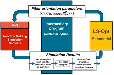 Determination of fiber orientation model parameters for injection molding simulations via automated metamodel optimization